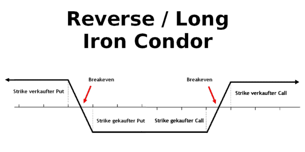Was sind die besten Optionsstrategien? Definition und Beispiele (2026) Optionsstrategien - "Reverse Iron Condor"