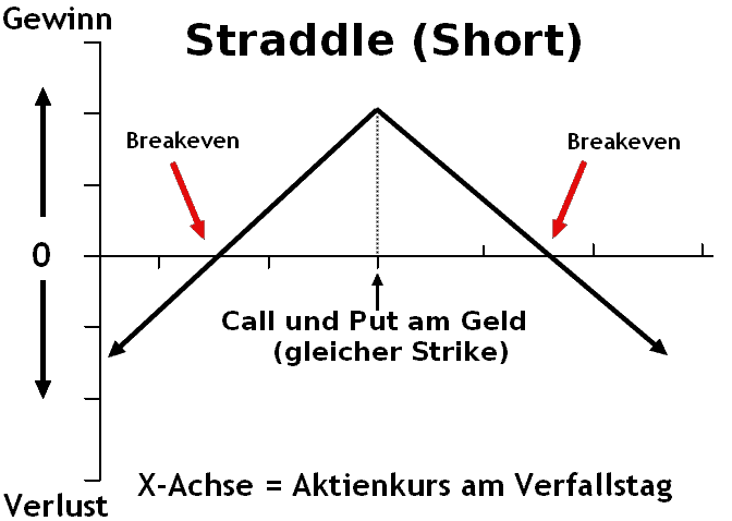 Was sind die besten Optionsstrategien? Definition und Beispiele (2026) optionsstrategien - short straddle