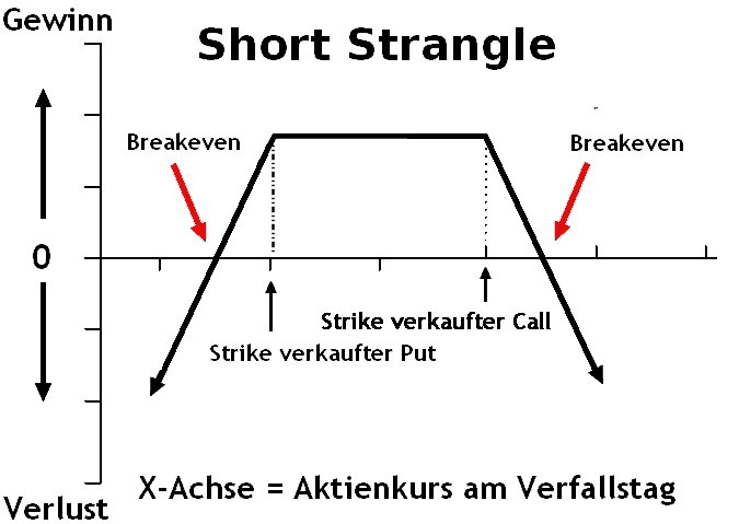 Was sind die besten Optionsstrategien? Definition und Beispiele (2026) optionsstrategien - short strangle im Diagramm