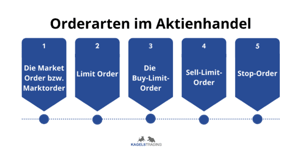 Aktienhandel erklärt für Einsteiger - der ultimative Guide (2026) Orderarten Aktienhandel