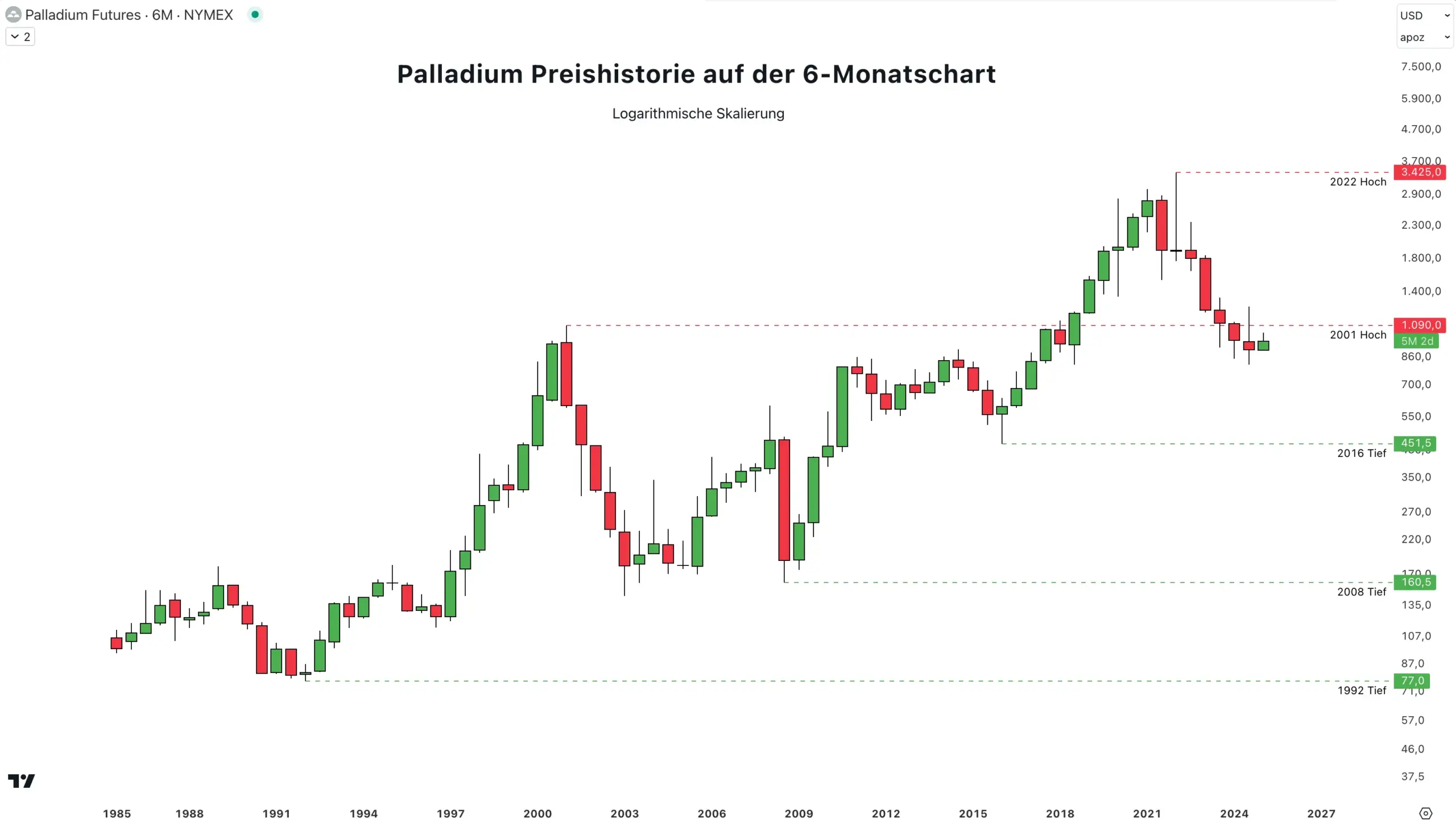 Palladiums Preishistorie auf der 6-Monatschart auf TradingView