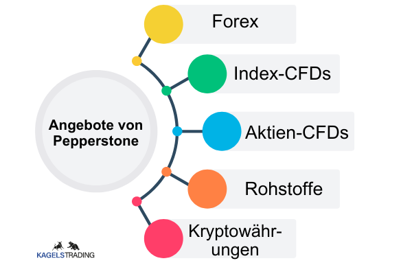 Die Screenshot zeigt die Angebote von den beliebten CFD-Broker Pepperstone (Forex, Index-CFDs, Aktien, CFDs, Rohstoffe und Kryptowährungen).