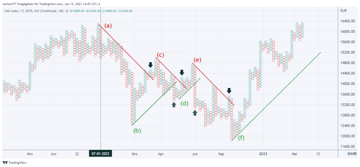 pf chart dax trendlinien