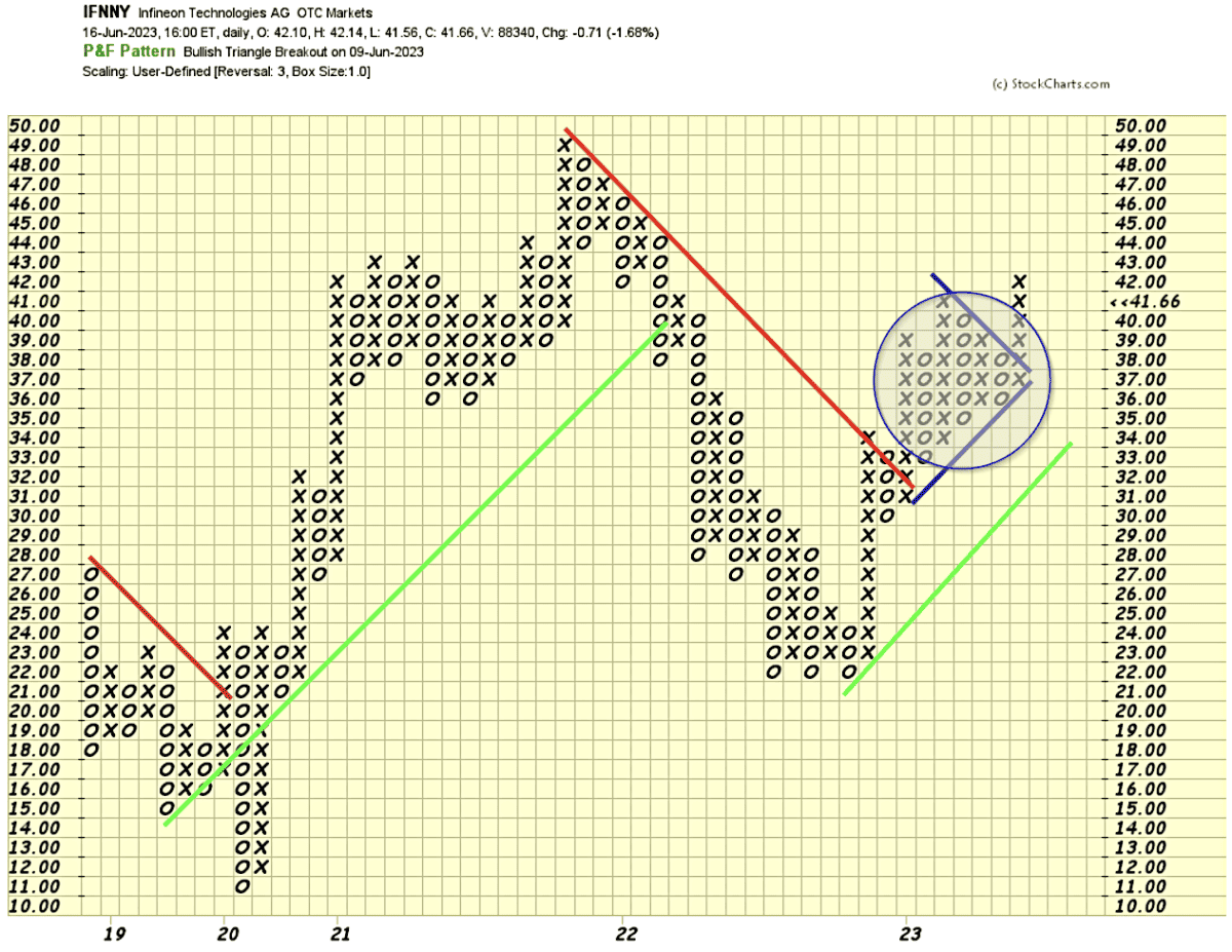 pf chart symmetrisches dreieck infineon aktie