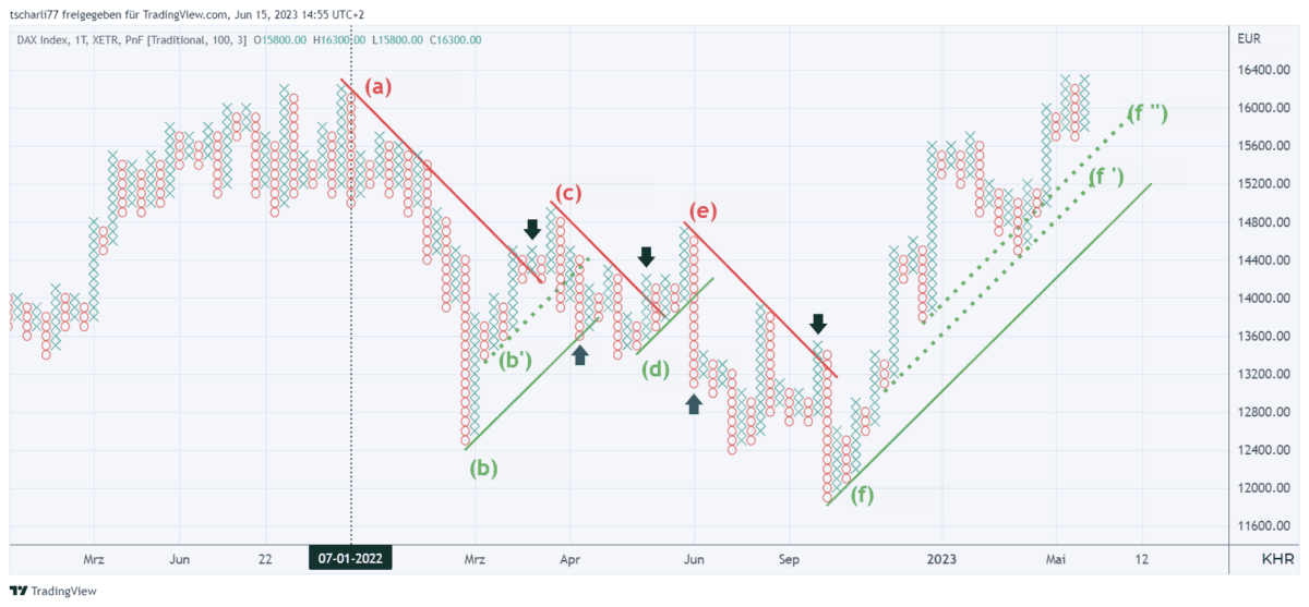 pfchart interne trendlinien