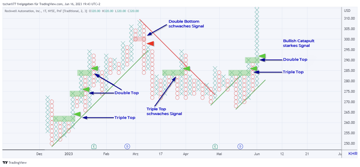 pfchart signal rockwell automation