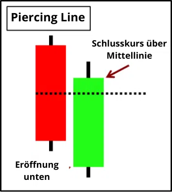 Die 10 wichtigsten Candlestick Formationen für erfolgreiches Trading – Guide & Strategien (2026) Candlestick Formation Piercing Line