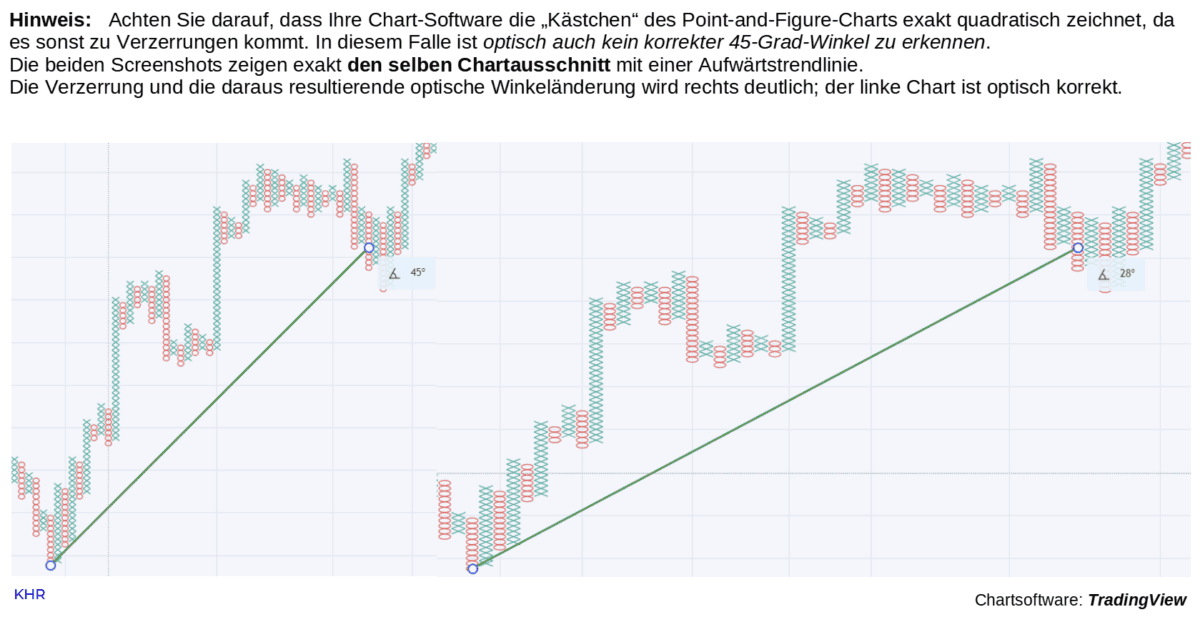 point and figure chart darstellung korrekt