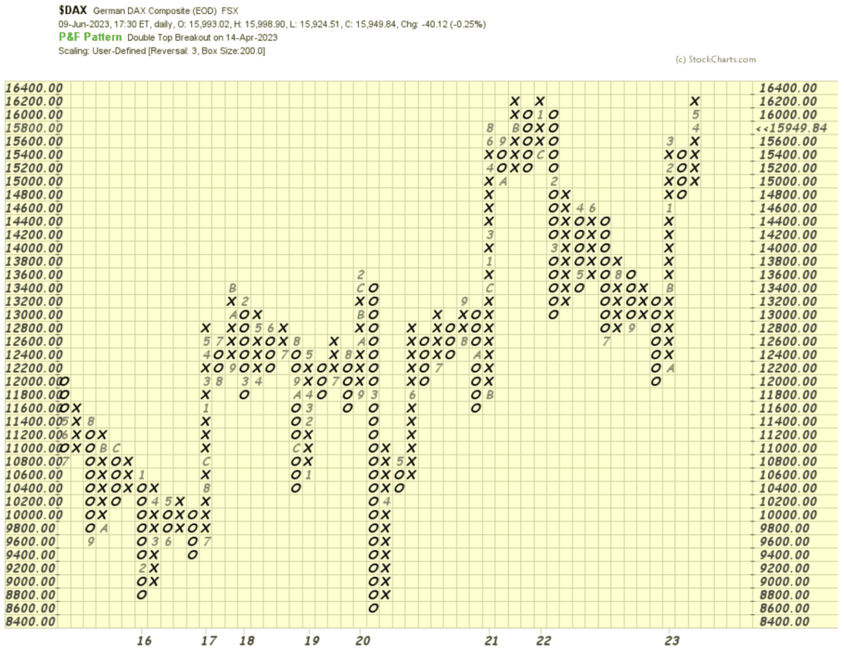 point and figure chart dax index