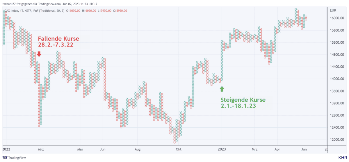 point figure chart dax index von Januar 2022 bis Juni 2023