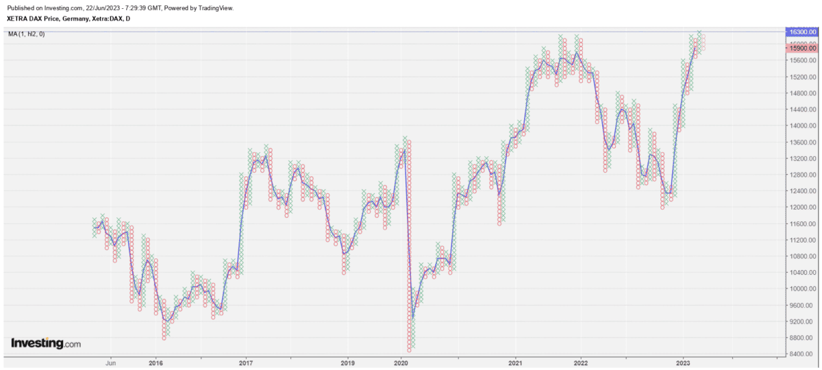 point figure chart gleitender durchschnitt