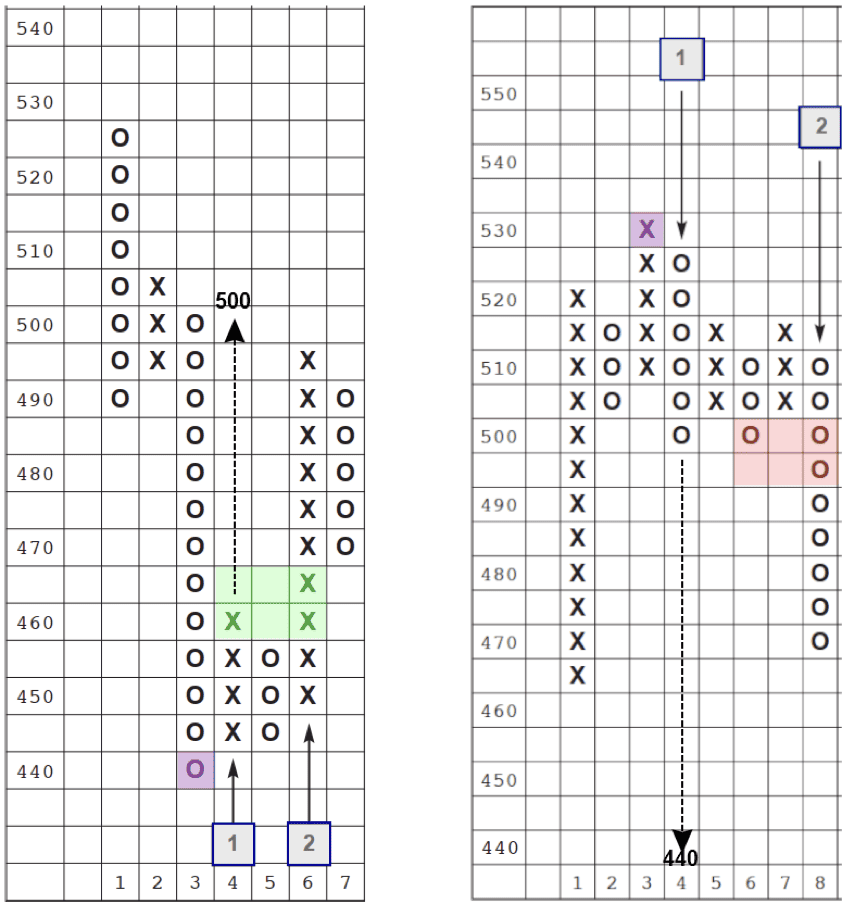 point figure chart kurszielbestimmung