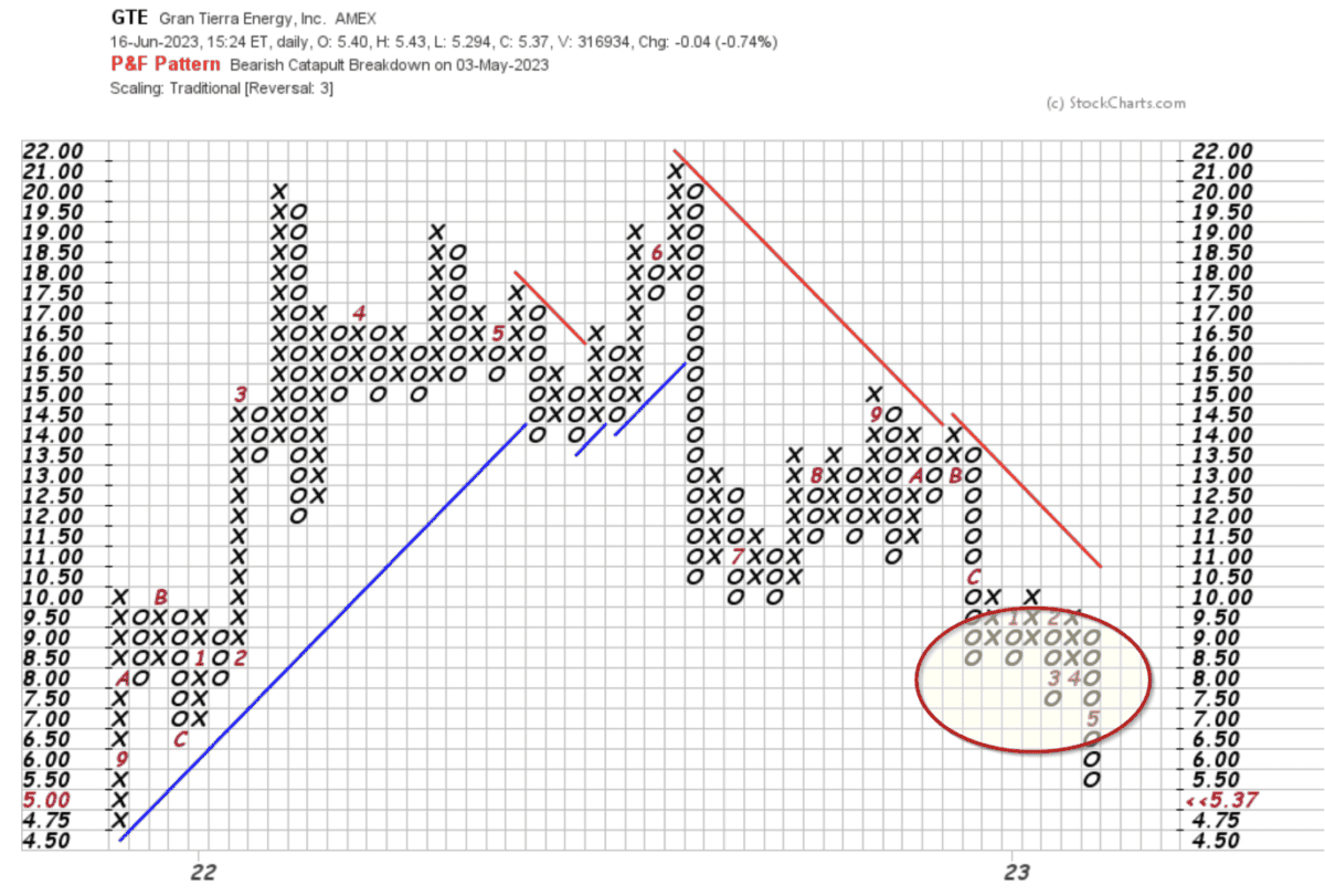 point figure charts baerisches katapult