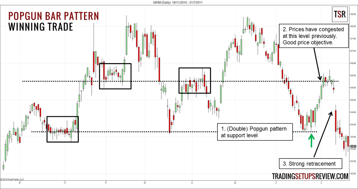 Das Popgun Chartmuster Trading Setup – Definition und Erklärung (2026) Popgun Chartmuster Gewinn Trade