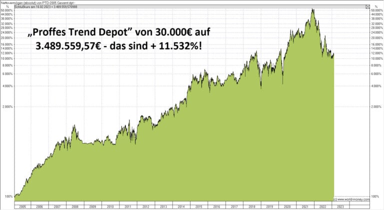 Proffe Invest - die Börsendienste von Michael Proffe (2026) proffes trend depot performance seit 2005