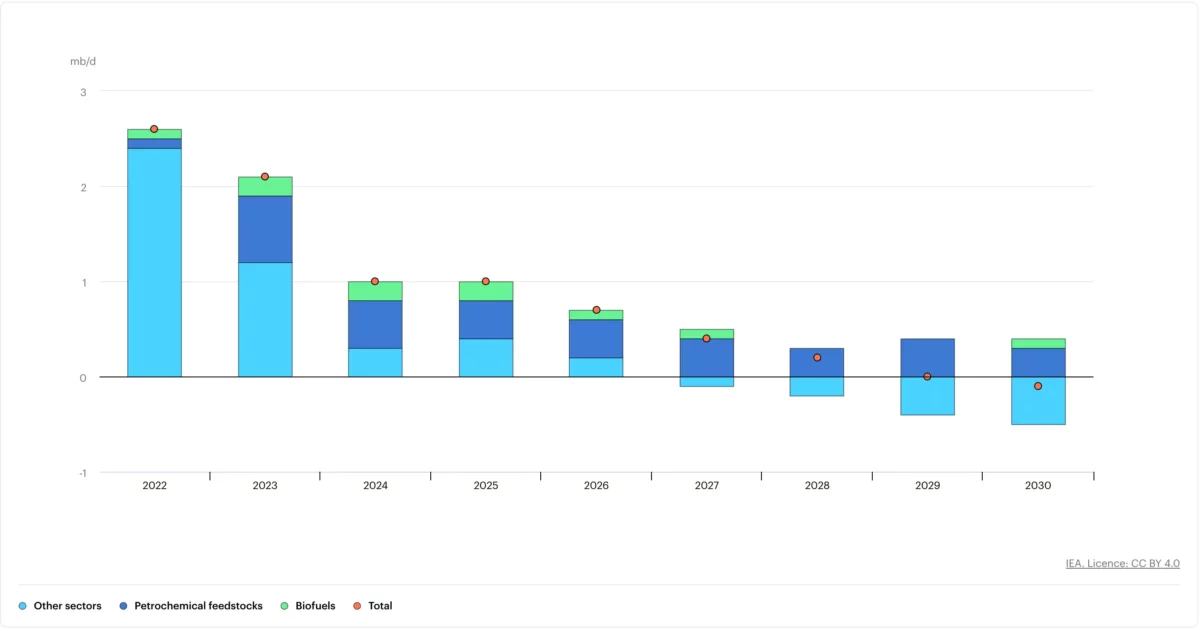 Ölpreisprognose und Ölpreisentwicklung aktuell - Chartanalyse & technische Analyse (2026) Prognose des Wachstums der Ölnachfrage, 2022-2030