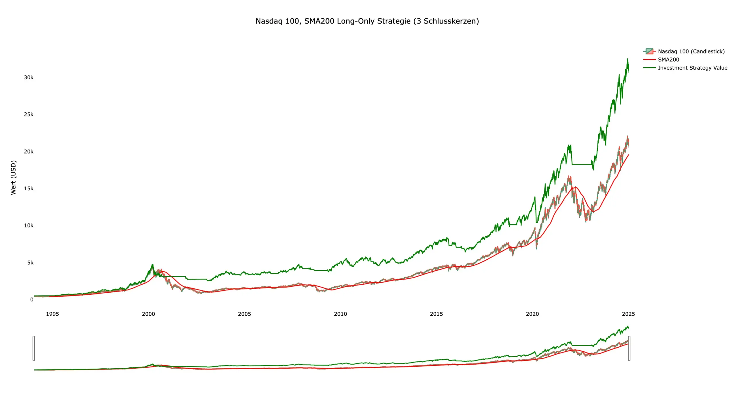 Python Trading Bot: Einfache Schritt-für-Schritt-Anleitung für Algo-Trading (2026) Resultat der Python Trading Bot Strategie