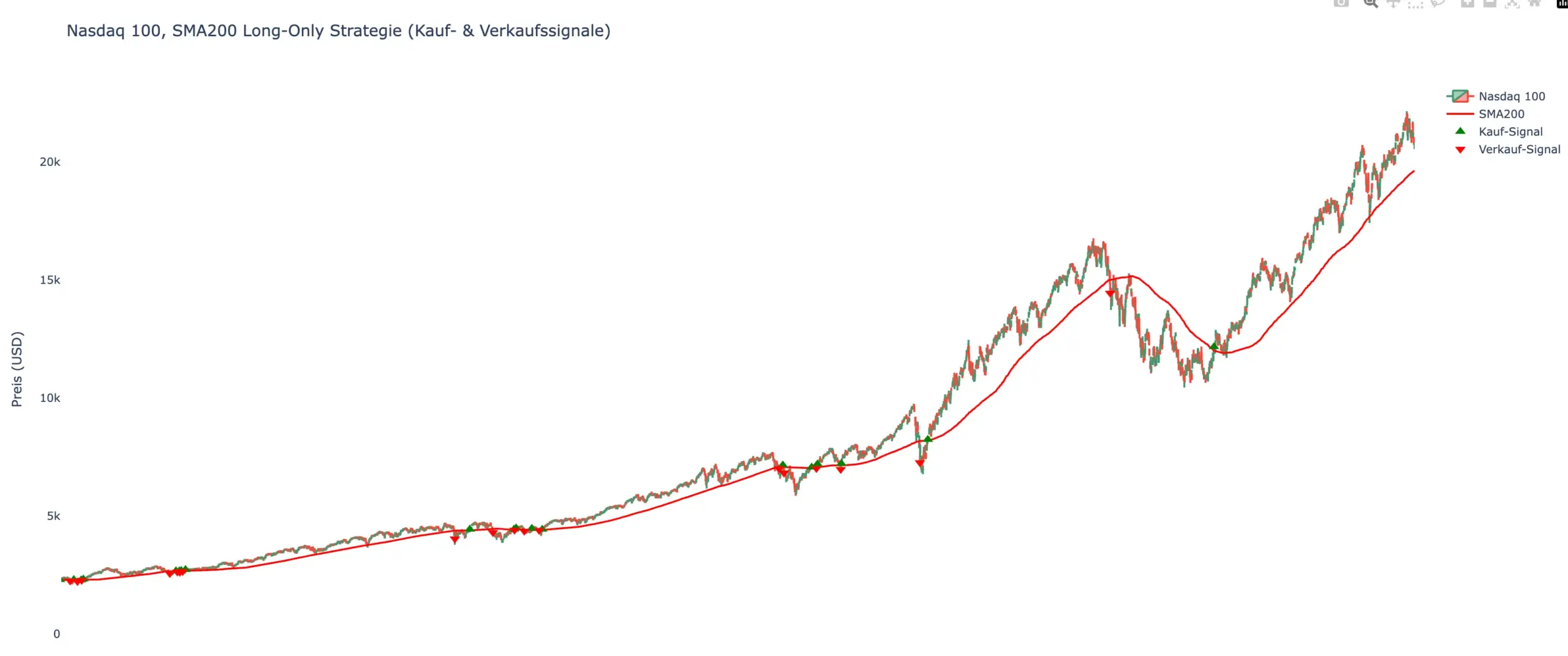 Python Trading Bot: Einfache Schritt-für-Schritt-Anleitung für Algo-Trading (2026) Python Trading-Strategie visualisiert mit Ein- und Ausstiegen