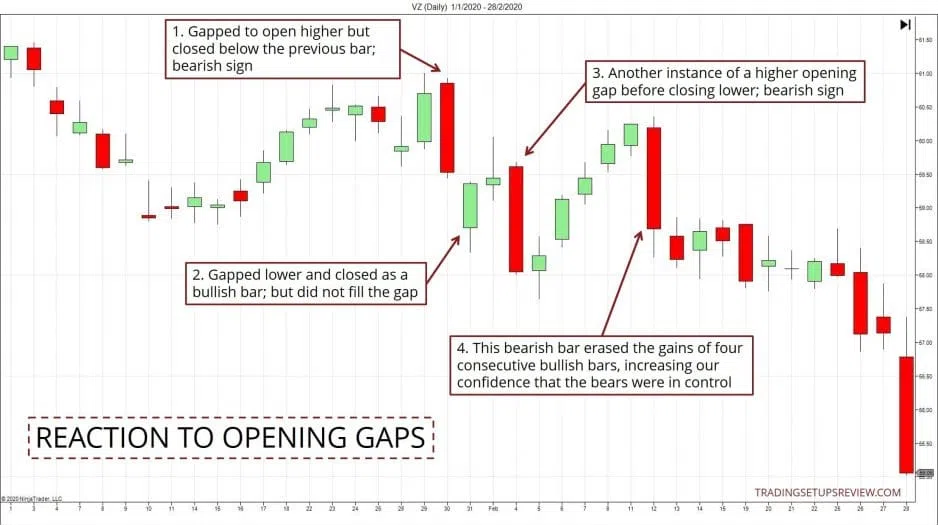 Die 10 wichtigsten Candlestick Formationen für erfolgreiches Trading – Guide & Strategien (2026) Das Bild zeigt die VZ-Aktie im Tages-Chart. Es werden mehrere Candlesticks hervorgehoben, bei deren Einstieg eine Kurslücke zu erkennen ist. Deren Kursspanne wird mit denen der vorherigen Kerzen entgegengesetzter Richtung verglichen. Umfasst die Kursspanne der letzten Kerze jene einer oder mehrerer ihrer Vorgänger, so wird der Kurs bestätigt.