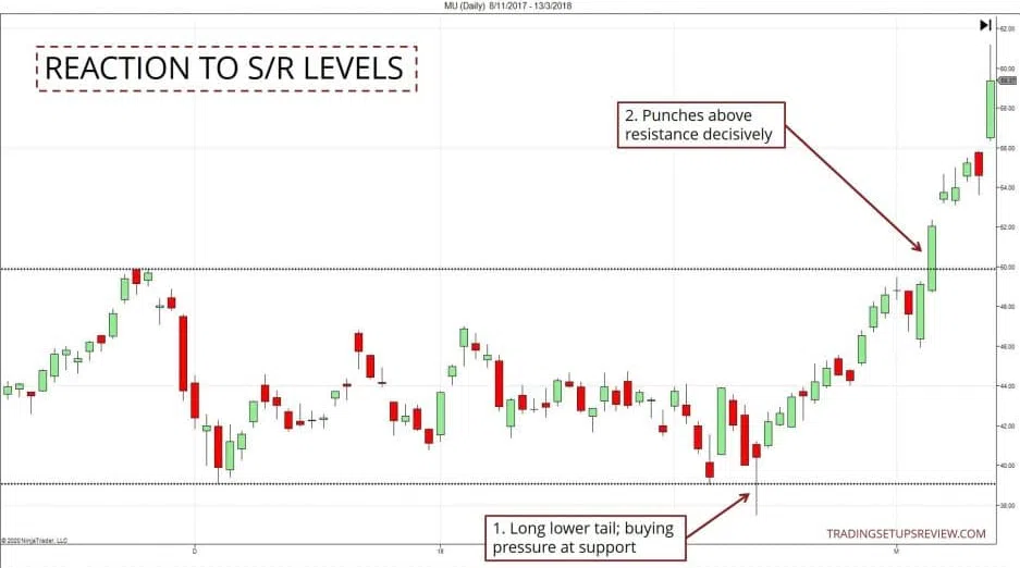 Die 10 wichtigsten Candlestick Formationen für erfolgreiches Trading – Guide & Strategien (2026) Das Bild zeigt die MU-Aktie im Tages-Chart. Es werden Kerzen hervorgehoben, deren Kursspanne entweder ein Widerstands- oder ein Unterstützungsniveau eindeutig durchbrechen. Diese bestätigen den Kursverlauf in ihre Richtung.