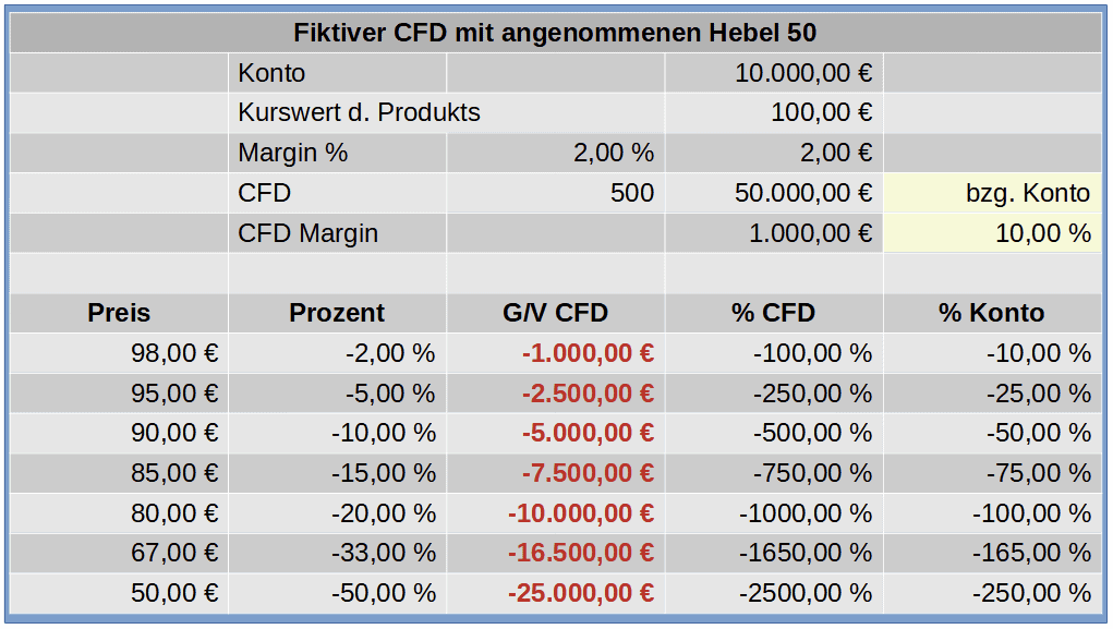 CFD-Handel & CFD-Trading erklärt: der komplette Guide für den CFD-Trader (2026) rechenbeispiel hebel fiktives finanzprodukt