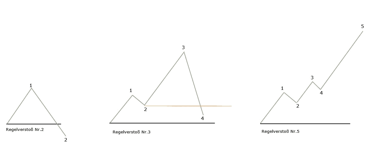 Professioneller Börsenhandel mit der Elliott Wellen Analyse – Theorie und Praxis (2026) regelverstoesse elliott wellen