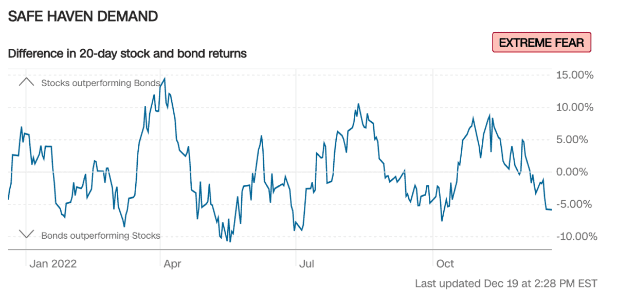 Den Fear and Greed Index verstehen - Definition und Erklärung. Welche Emotion treibt den Markt an? (2026) Liniengrafik zur Nachfrage nach sicheren Anlagen ("Safe Haven Demand") basierend auf der Differenz der 20-Tage-Renditen von Aktien und Anleihen im Jahr 2022. Positive Werte zeigen, dass Aktien Anleihen übertreffen, negative Werte deuten auf eine stärkere Anleihenperformance hin. Der aktuelle Wert ist negativ, was auf eine Kapitalflucht in sichere Anlagen hindeutet. Ein „EXTREME FEAR“-Label signalisiert hohe Marktunsicherheit.