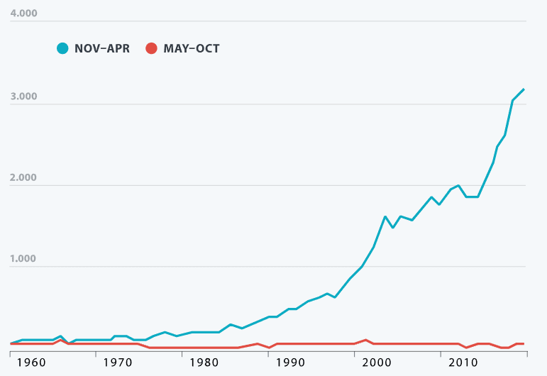 Seasonax – effektiver Traden mit saisonalen Charts, Screener und Statistiken? saisonale Analyse des Dow Jones Index zeigt die positive Kursentwicklung für den Zeitraum November bis April