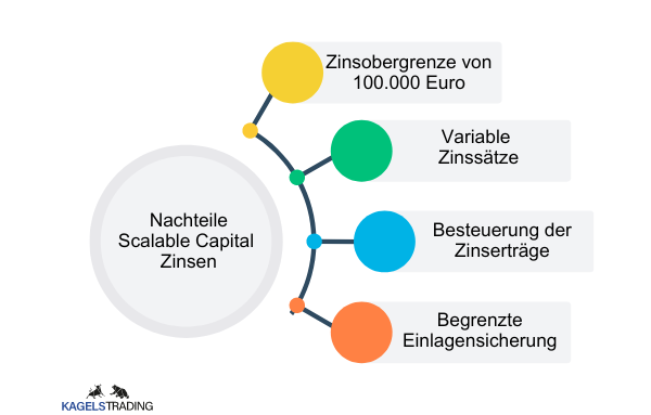 Scalable Capital revolutioniert den Markt – Hol dir jetzt die besten Zinsen (2026) Die Nachteile von Scalable Capital Zinsen. Die Zinsobergrenze von 100.000 Euro, variable Zinssätze, Besteuerung der Zinserträge und begrenzte Einlagensicherung.
