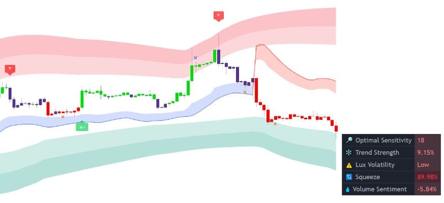 LuxAlgo TradingView Indikatoren vorgestellt (2026) Trading-Chart mit LuxAlgo-Indikatoren. Rote und grüne Bänder markieren Widerstands- und Unterstützungszonen. Kauf- und Verkaufssignale sind sichtbar. Unten rechts ein Dashboard zur Anpassung der Sensitivität und Anzeige von Trendstärke, Volatilität und Volumen-Sentiment.