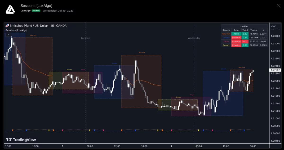 Das Bild zeigt den Sessions Inidikator von Lux Algo in TradingView.