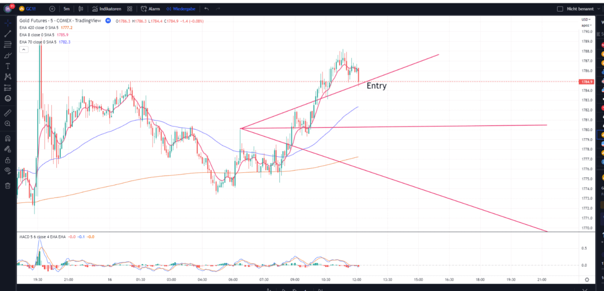Profitabel traden mit Wolfe Wave Mustern: Ein bewährtes Trading-Tool im neuen Gewand short trade gold 5 minuten chart