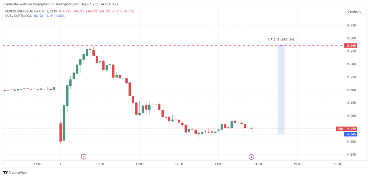 CFD-Handel & CFD-Trading erklärt: der komplette Guide für den CFD-Trader (2026) siemens energy 5 minuten chart
