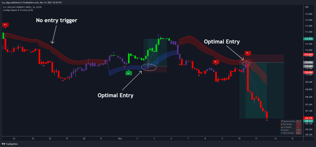LuxAlgo TradingView Indikatoren vorgestellt (2026) TradingView-Chart mit LuxAlgo Smart Trail Filter. Markierungen für "Optimal Entry" und "No entry trigger" zur Identifizierung geeigneter Kauf- und Verkaufszeitpunkte. Rote und blaue Bänder visualisieren Marktbewegungen.