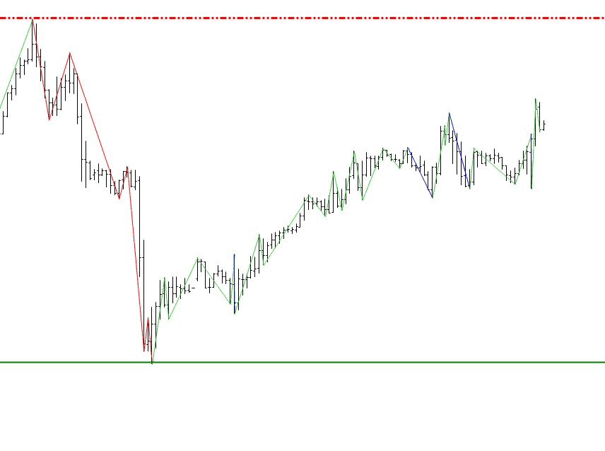Professioneller Börsenhandel mit der Elliott Wellen Analyse – Theorie und Praxis (2026) Beispiel für fallender Trend und dann wieder steigender Trend beim Währungspaar EUR/USD