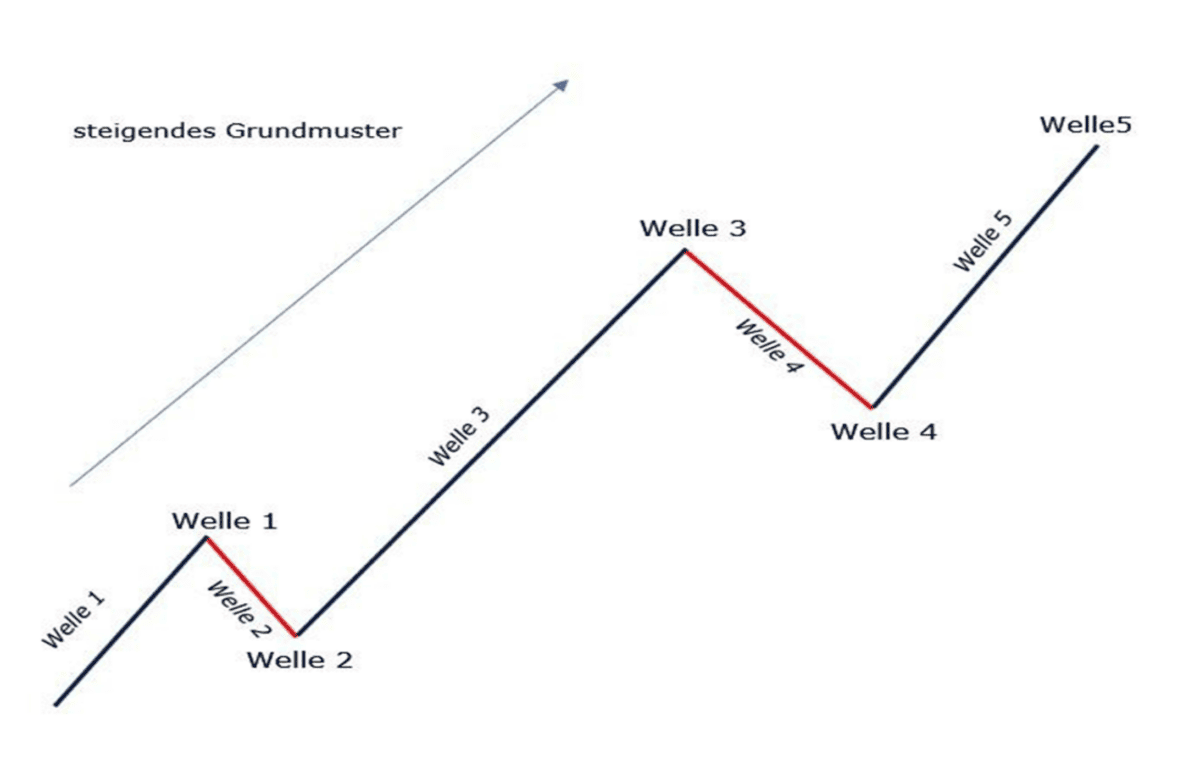 Professioneller Börsenhandel mit der Elliott Wellen Analyse – Theorie und Praxis (2026) steigendes grundmuster elliott wave
