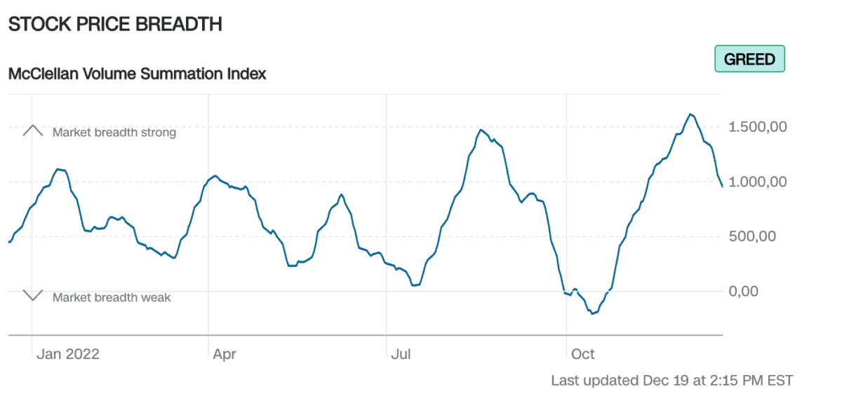 Den Fear and Greed Index verstehen - Definition und Erklärung. Welche Emotion treibt den Markt an? (2026) Liniengrafik zur Marktbreite basierend auf dem McClellan Volume Summation Index für das Jahr 2022. Die y-Achse zeigt Werte von 0 bis über 1.500. Die Kurve weist starke Schwankungen auf, wobei hohe Werte auf eine starke Marktbreite und niedrige Werte auf eine schwache Marktbreite hindeuten. Ein „GREED“-Label in der oberen rechten Ecke signalisiert eine optimistische Marktstimmung.