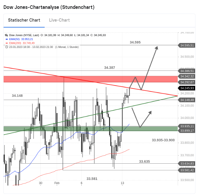 stock3 technische chartanalysen