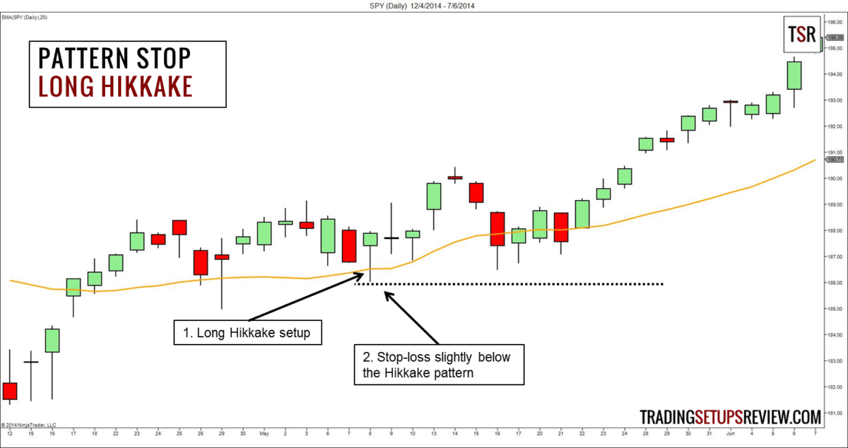 Stop-Loss-Order erklärt - Logische Anleitung für Trader - Strategien - Initialer Stop (2026) Wo platziert man im Markt einen Stop-Loss-Auftrag? Beispiel für ein Chartmuster Stop Loss.