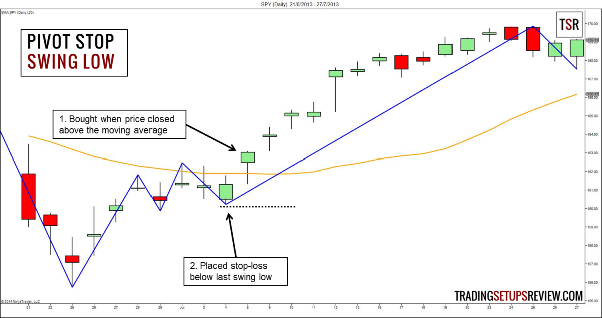 Stop-Loss-Order erklärt - Logische Anleitung für Trader - Strategien - Initialer Stop (2026) Eine Stop-Loss-Order ausgewählt aufgrund eines Pivot-Swing-Tief.