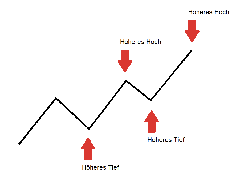 Was ist Swing-Trading? Umfassende Erklärung der Grundlagen & bewährte Strategien (2026) Swing Trading Aufwärtstrend zeigt höhere Hochs und höhere Tiefs