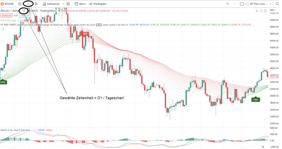 Was ist Swing-Trading? Umfassende Erklärung der Grundlagen & bewährte Strategien (2026) Swing-trading im Tageschart des Bitcoin
