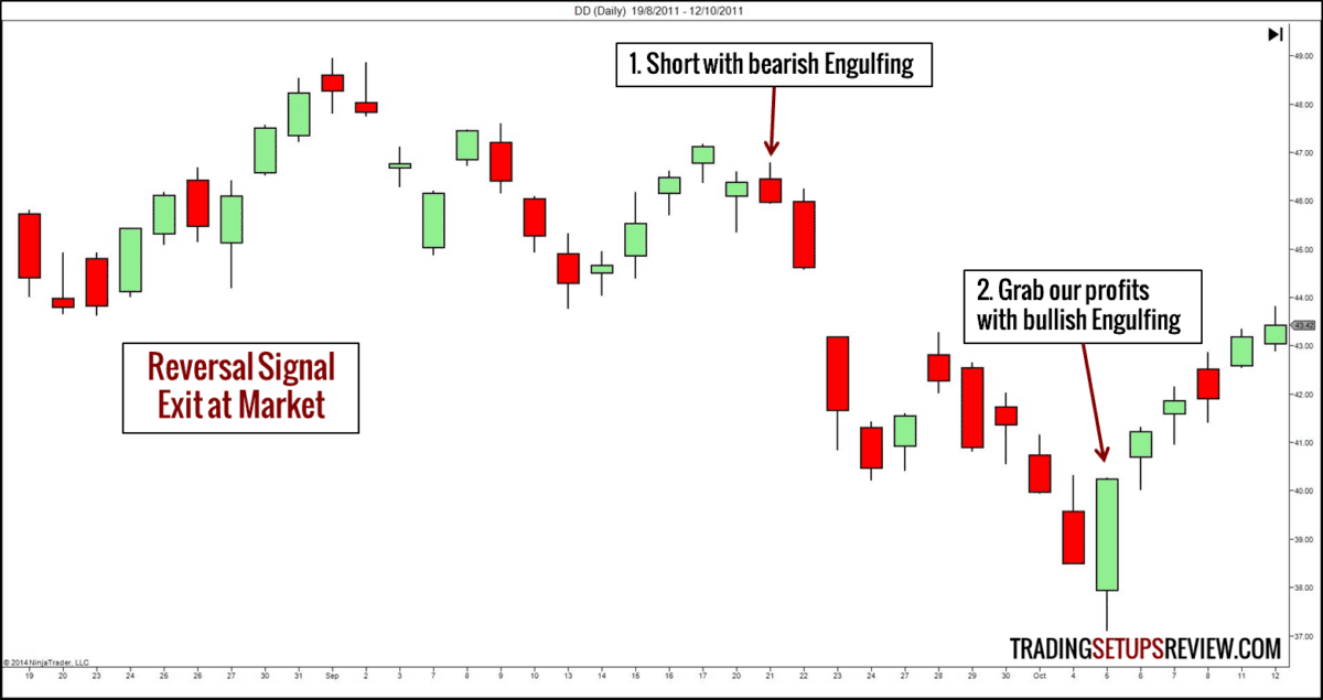 Take Profit - 10 Arten der Gewinnmitnahme für Trader (2026) take-profit-mit-reversal-signalen im Trading