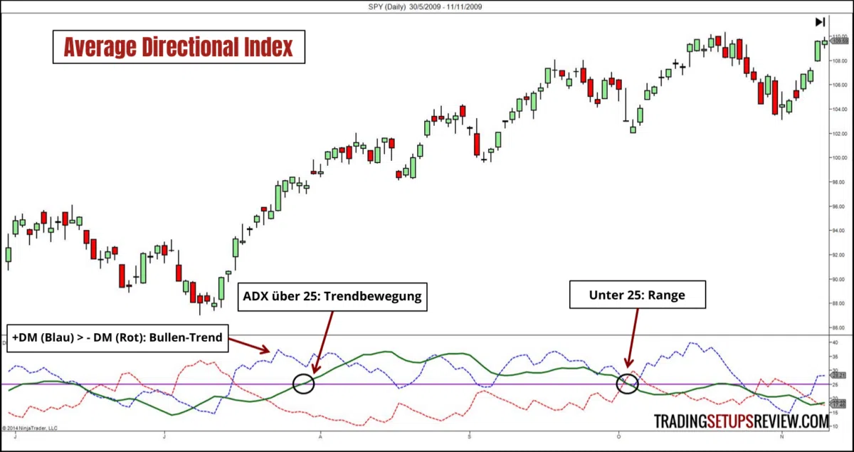 Diese 10 technischen Indikatoren sollte jeder Trader kennen – Gleitende Durchschnitte, Trendfolge, Oszillatoren, Kurskanäle (2026) technischer-indikator-adx. Ein Diagramm mit Candlestick-Chart und dem Average Directional Index (ADX) darunter. Anmerkungen im Bild zeigen, dass ein ADX-Wert über 25 auf eine Trendbewegung hinweist, während ein Wert unter 25 auf eine Range (Seitwärtsbewegung) deutet. Zudem wird markiert, dass ein positiver DM (blau) größer als ein negativer DM (rot) auf einen Bullen-Trend hindeutet.