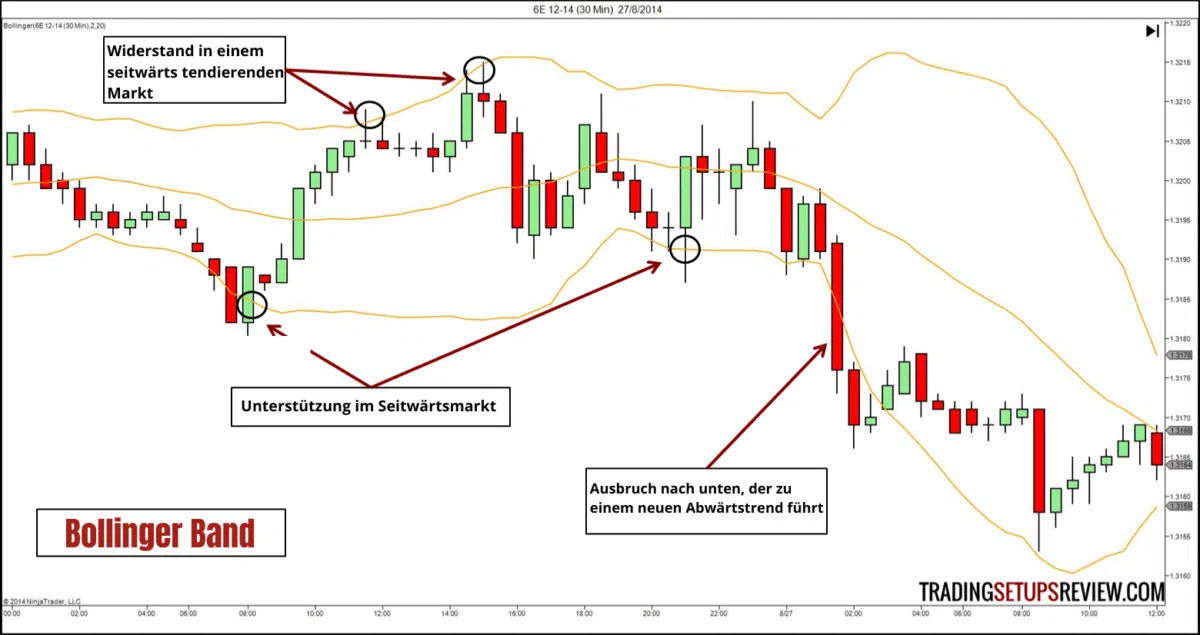 Diese 10 technischen Indikatoren sollte jeder Trader kennen – Gleitende Durchschnitte, Trendfolge, Oszillatoren, Kurskanäle (2026) technischer-indikator-bollinger-baender. Ein Diagramm mit Candlestick-Chart und Bollinger-Bändern. Anmerkungen im Bild markieren Widerstand und Unterstützung in einem seitwärts tendierenden Markt sowie einen Ausbruch nach unten, der zu einem neuen Abwärtstrend führt. Die Bollinger-Bänder werden zur Analyse der Marktvolatilität genutzt.