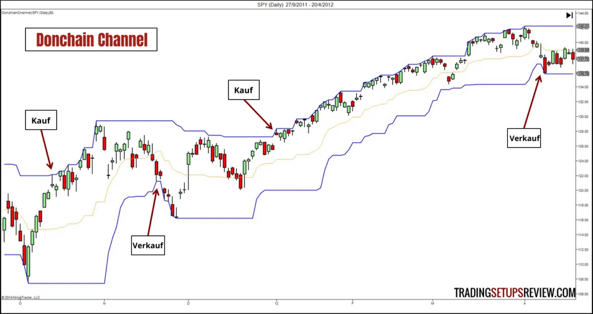 Diese 10 technischen Indikatoren sollte jeder Trader kennen – Gleitende Durchschnitte, Trendfolge, Oszillatoren, Kurskanäle (2026) technischer-indikator-donchian-channel. Ein Diagramm mit Candlestick-Chart und dem Donchian Channel. Die blauen Linien markieren das höchste und niedrigste Preisniveau innerhalb eines bestimmten Zeitraums, während die mittlere Linie als Durchschnitt dient. Anmerkungen im Bild zeigen Kauf- und Verkaufssignale basierend auf Durchbrüchen der oberen oder unteren Grenze des Donchian Channels.