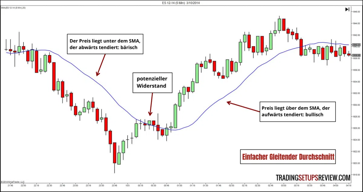 Diese 10 technischen Indikatoren sollte jeder Trader kennen – Gleitende Durchschnitte, Trendfolge, Oszillatoren, Kurskanäle (2026) Ein Diagramm mit Candlestick-Chart und einer blauen Linie, die den einfachen gleitenden Durchschnitt (SMA) darstellt. Es enthält Anmerkungen: 'Der Preis liegt unter dem SMA, der abwärts tendiert: bärisch', 'potenzieller Widerstand' und 'Preis liegt über dem SMA, der aufwärts tendiert: bullisch'.
