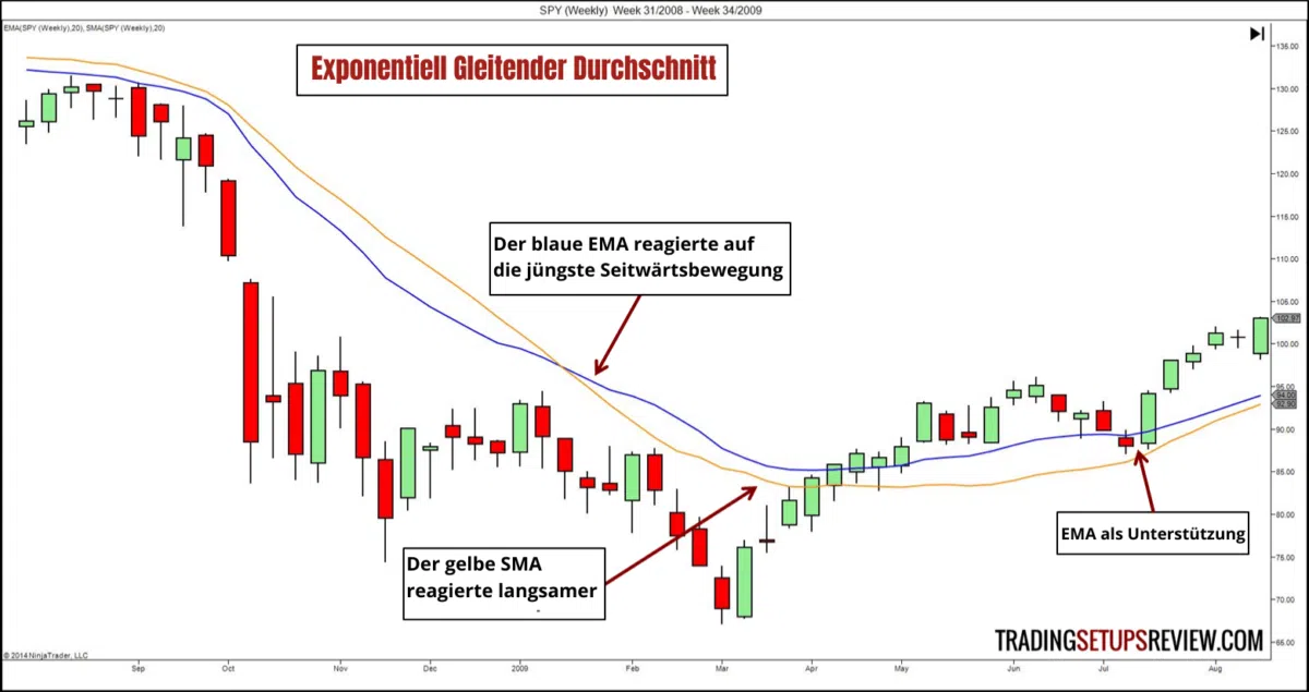 Diese 10 technischen Indikatoren sollte jeder Trader kennen – Gleitende Durchschnitte, Trendfolge, Oszillatoren, Kurskanäle (2026) Ein Diagramm mit Candlestick-Chart und zwei gleitenden Durchschnitten: einem blauen Exponentiellen Gleitenden Durchschnitt (EMA) und einem gelben Einfachen Gleitenden Durchschnitt (SMA). Anmerkungen im Bild heben hervor, dass der EMA schneller auf Kursänderungen reagiert, während der SMA langsamer reagiert. Eine weitere Markierung zeigt den EMA als Unterstützung.