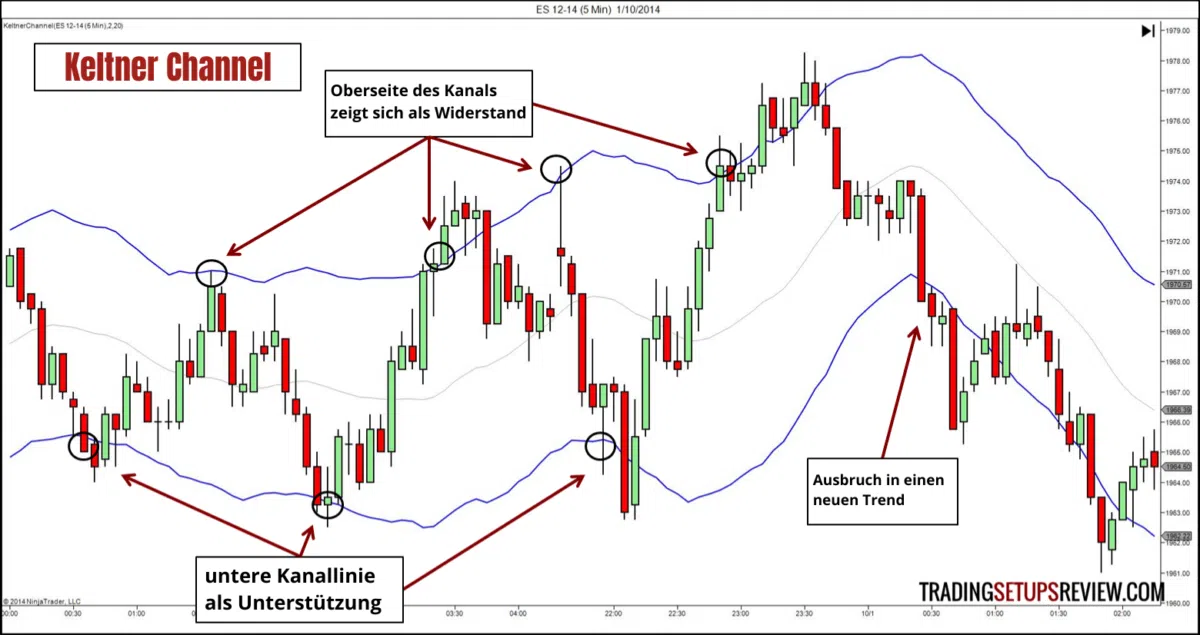 Diese 10 technischen Indikatoren sollte jeder Trader kennen – Gleitende Durchschnitte, Trendfolge, Oszillatoren, Kurskanäle (2026) technischer-indikator-keltner-channel. Ein Diagramm mit Candlestick-Chart und dem Keltner Channel. Die blauen Linien markieren die obere und untere Kanalgrenze, während die mittlere Linie den gleitenden Durchschnitt darstellt. Anmerkungen im Bild zeigen, dass die obere Kanalgrenze als Widerstand und die untere als Unterstützung dient. Zudem wird ein Ausbruch aus dem Kanal als potenzieller Start eines neuen Trends hervorgehoben.