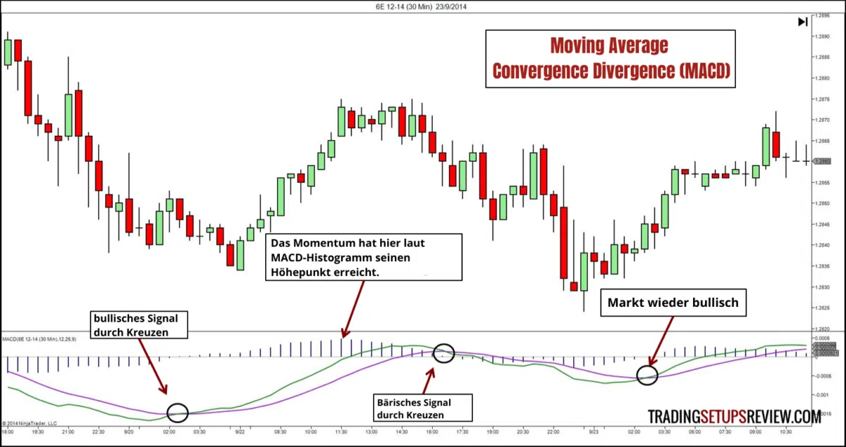 Diese 10 technischen Indikatoren sollte jeder Trader kennen – Gleitende Durchschnitte, Trendfolge, Oszillatoren, Kurskanäle (2026) technischer indikator MACD. Ein Diagramm mit Candlestick-Chart und dem MACD-Indikator (Moving Average Convergence Divergence) darunter. Anmerkungen im Bild markieren ein bullisches Signal, wenn sich die MACD-Linie und die Signallinie kreuzen, sowie ein bärisches Signal an einem späteren Punkt. Zudem wird darauf hingewiesen, dass das Momentum laut MACD-Histogramm seinen Höhepunkt erreicht hat und der Markt später wieder bullisch wurde.